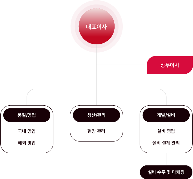 조직도